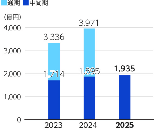 中間利益のグラフ