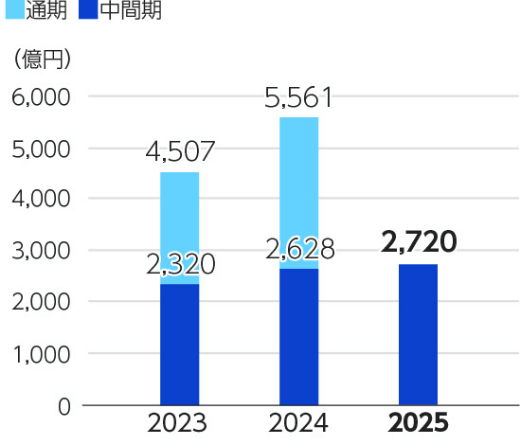 営業利益のグラフ