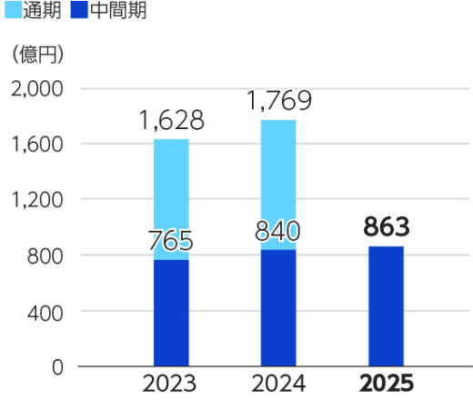 研究開発費のグラフ