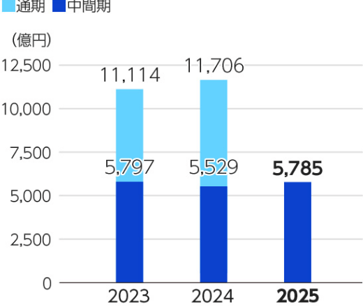 売上収益のグラフ