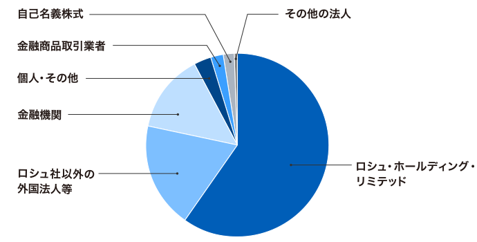 株式分布状況(所有者別状況)
