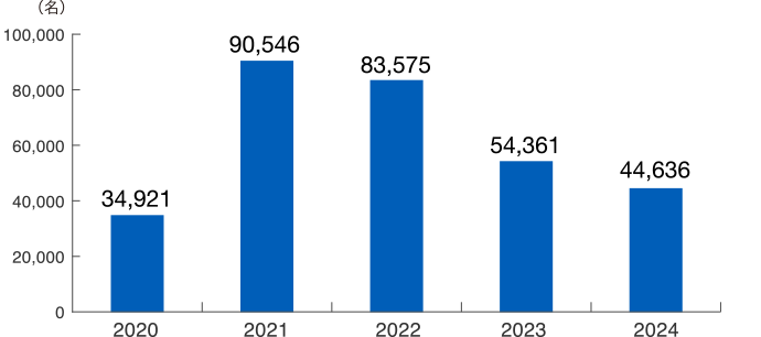株主数の推移 2020年は34,921人、2021年は90,546人、2022年は83,575人、2023年は54,361人、2024年は44,636人