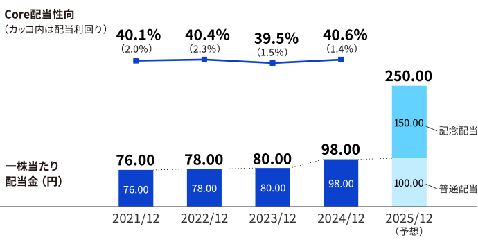 Core配当性向と1株あたり配当金推移