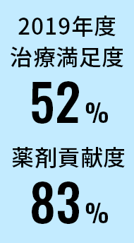 2019年度は治療満足度52%、薬剤貢献度83%まで伸びた