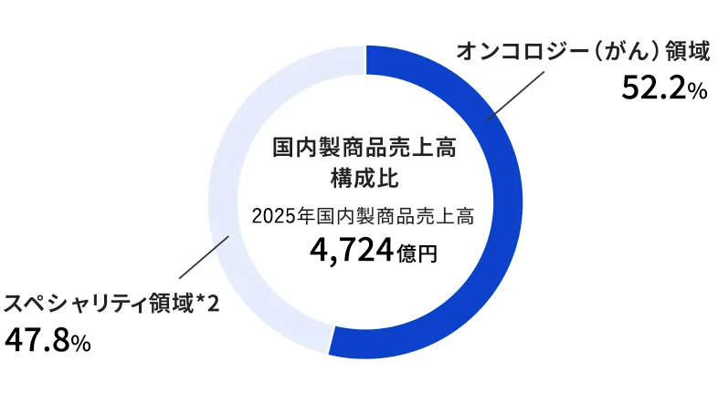 国内製商品売上高構成比 2025年国内製商品売上高 4,724億円 オンコロジー（がん）領域 52.2% スペシャリティ領域(骨・関節、自己免疫疾患、腎、神経疾患、その他の領域) 47.8% 