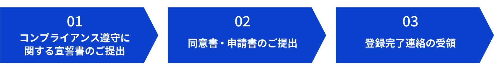 01：コンプライアンス遵守に関する宣誓書のご提出　02：同意書・申請書のご提出　03：登録完了連絡の受領