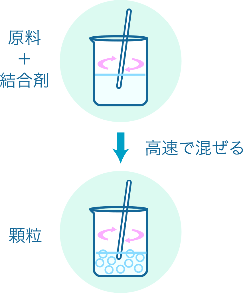原料＋結合剤→高速で混ぜる→顆粒
