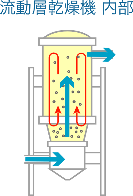 流動層乾燥機内部