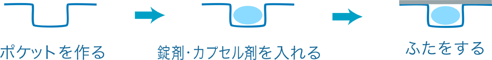 ポケットを作る→錠剤・カプセル剤を入れる→ふたをする