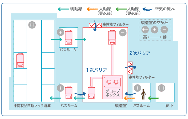 製造室の空気の流れ