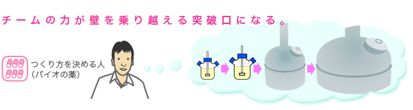 チームの力が壁を乗り越える突破口になる。つくり方を決める(バイオの薬)