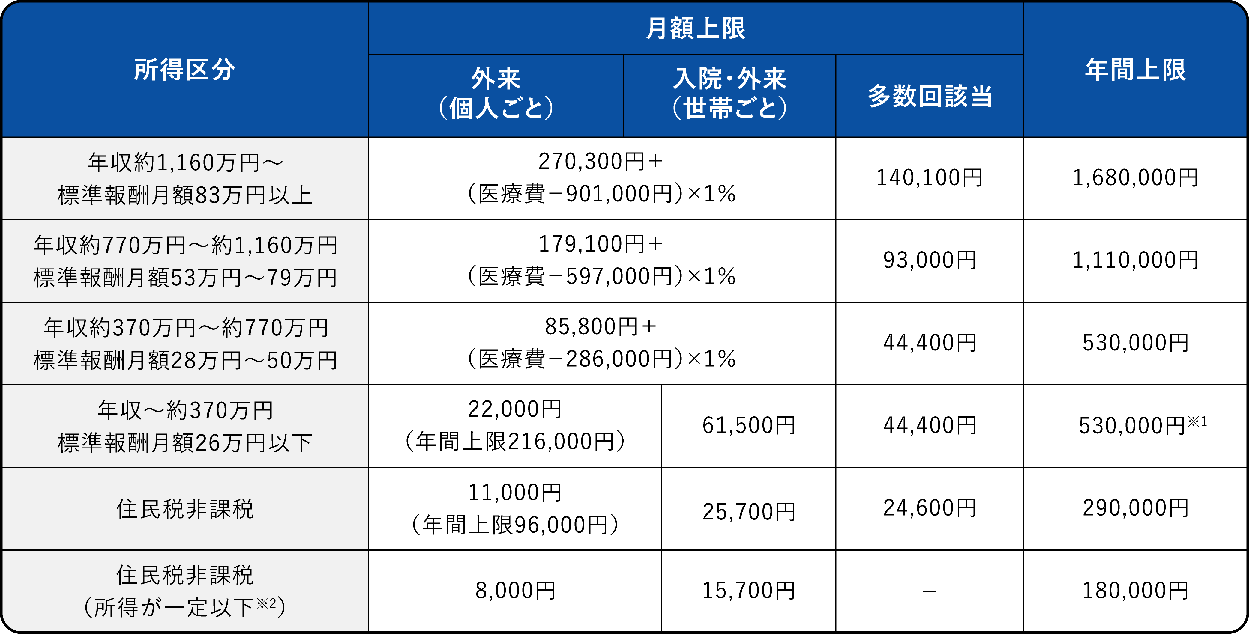 ＜70歳以上＞