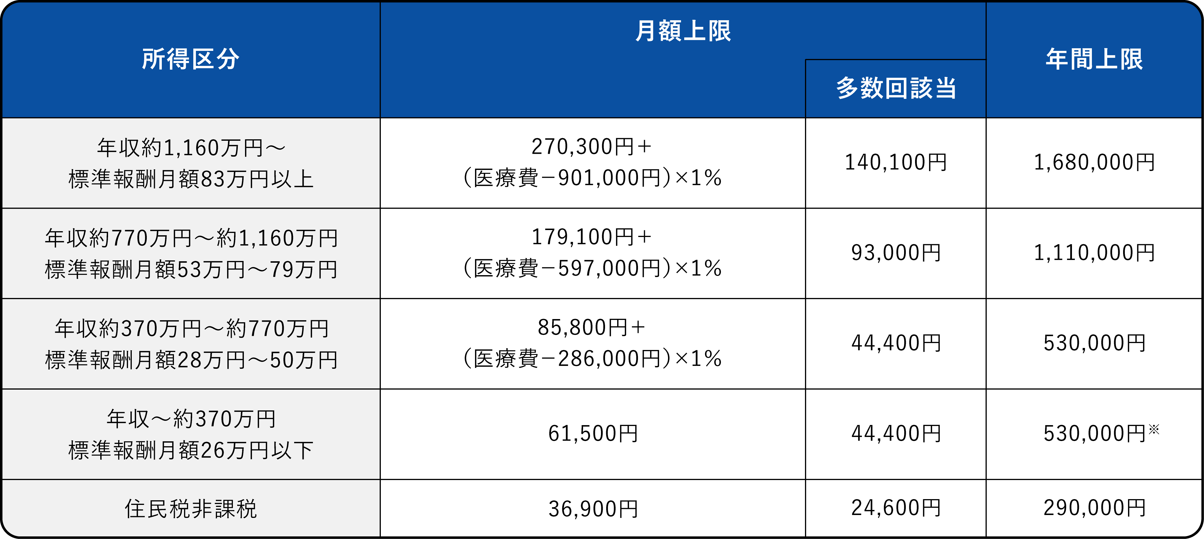 自己負担上限額＜69歳以下＞