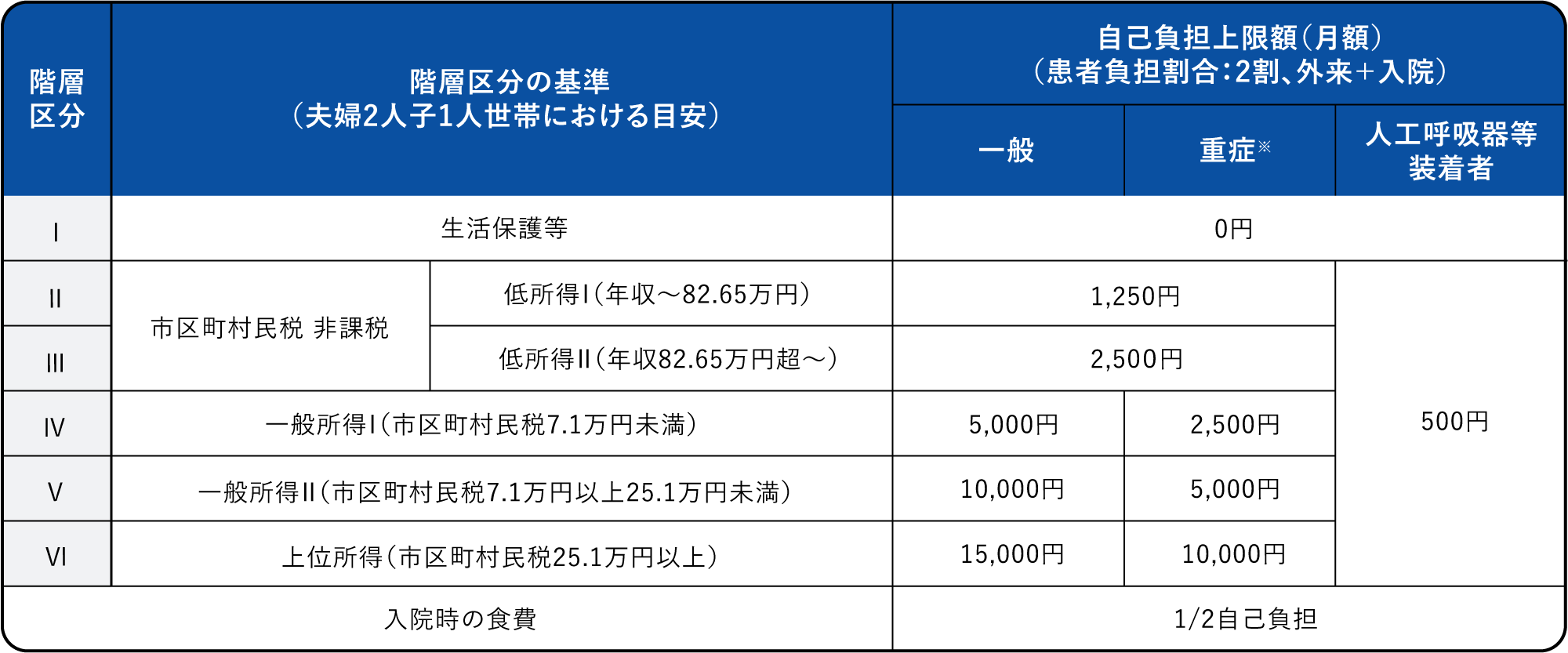 医療費の自己負担上限額（月額）の説明図