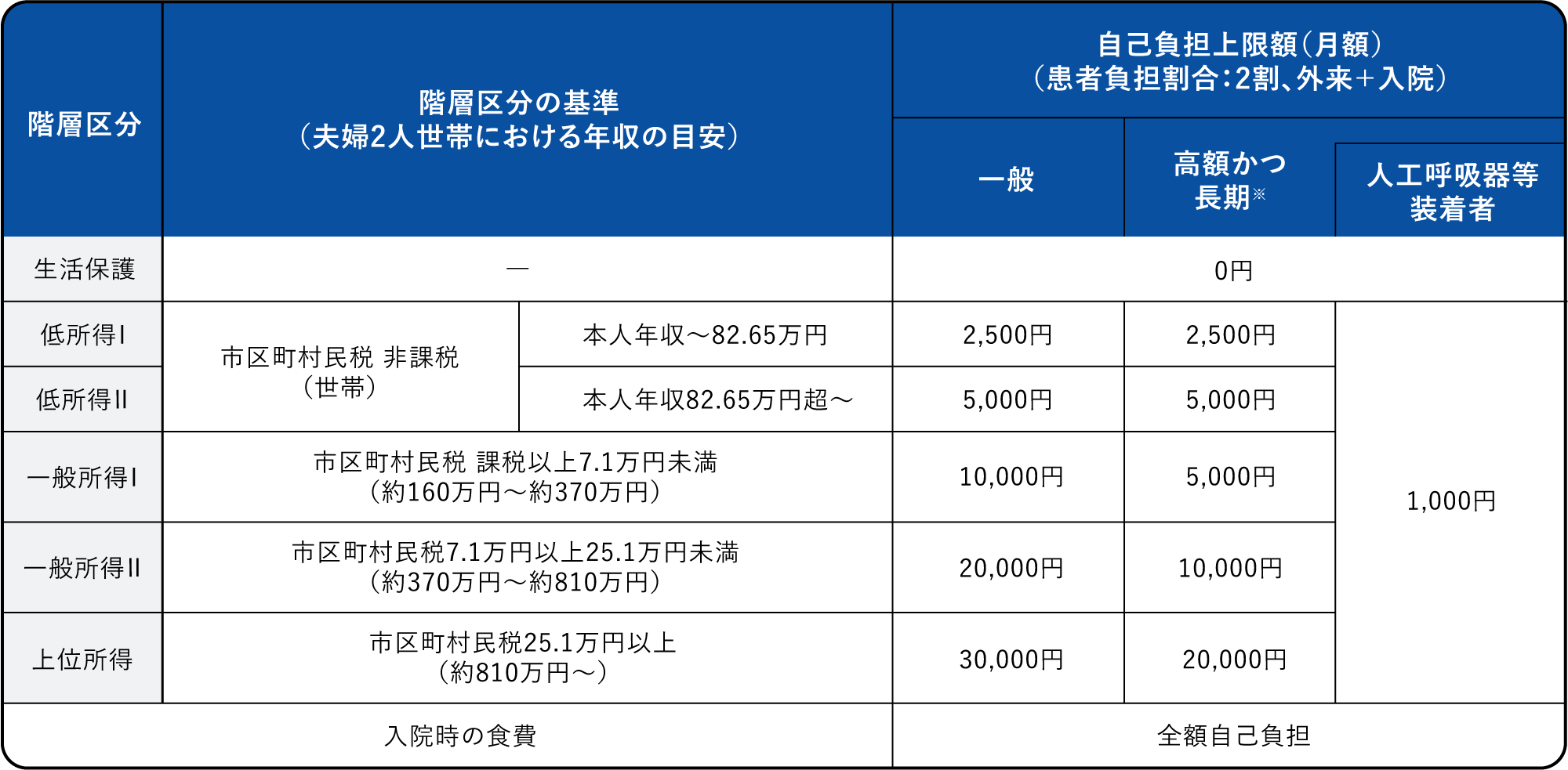 指定難病の自己負担上限額（月額）図解