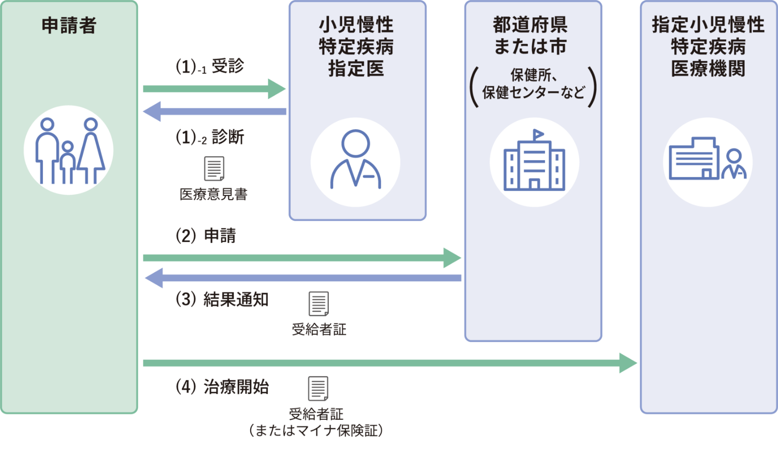 小児慢性特定疾病の手続きの流れ