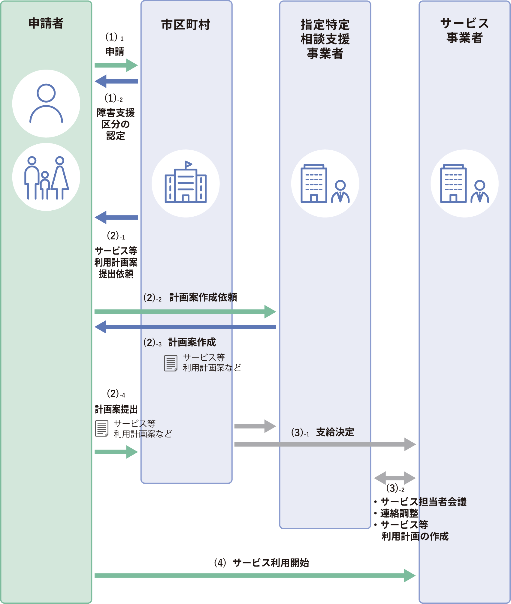 サービス支給までの流れ