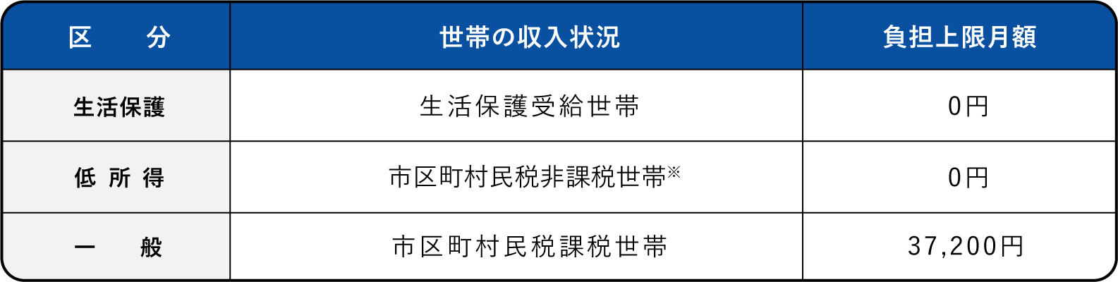 自己負担上限額（月額）を示すグラフ