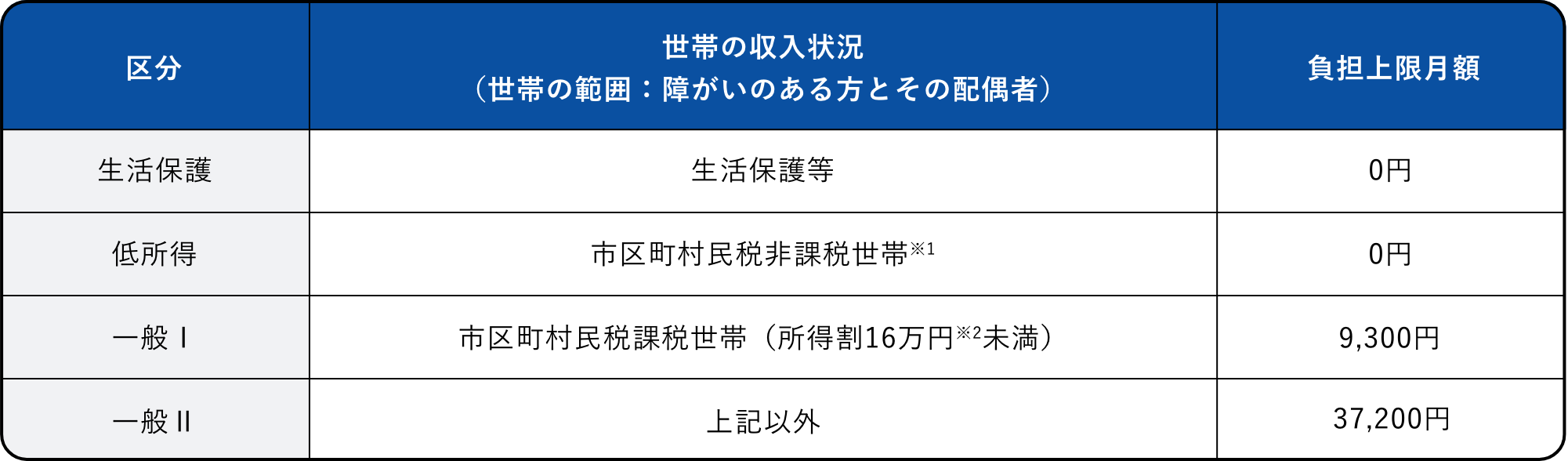 自己負担上限額の各種条件説明図