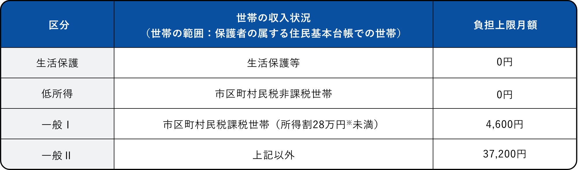 18歳以上の障がい者向け自己負担上限額の説明図