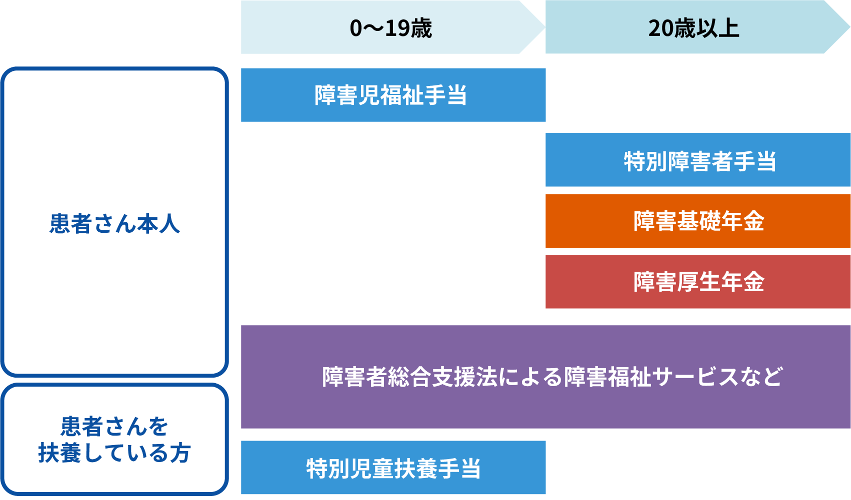 生活をサポートする制度の流れイメージ