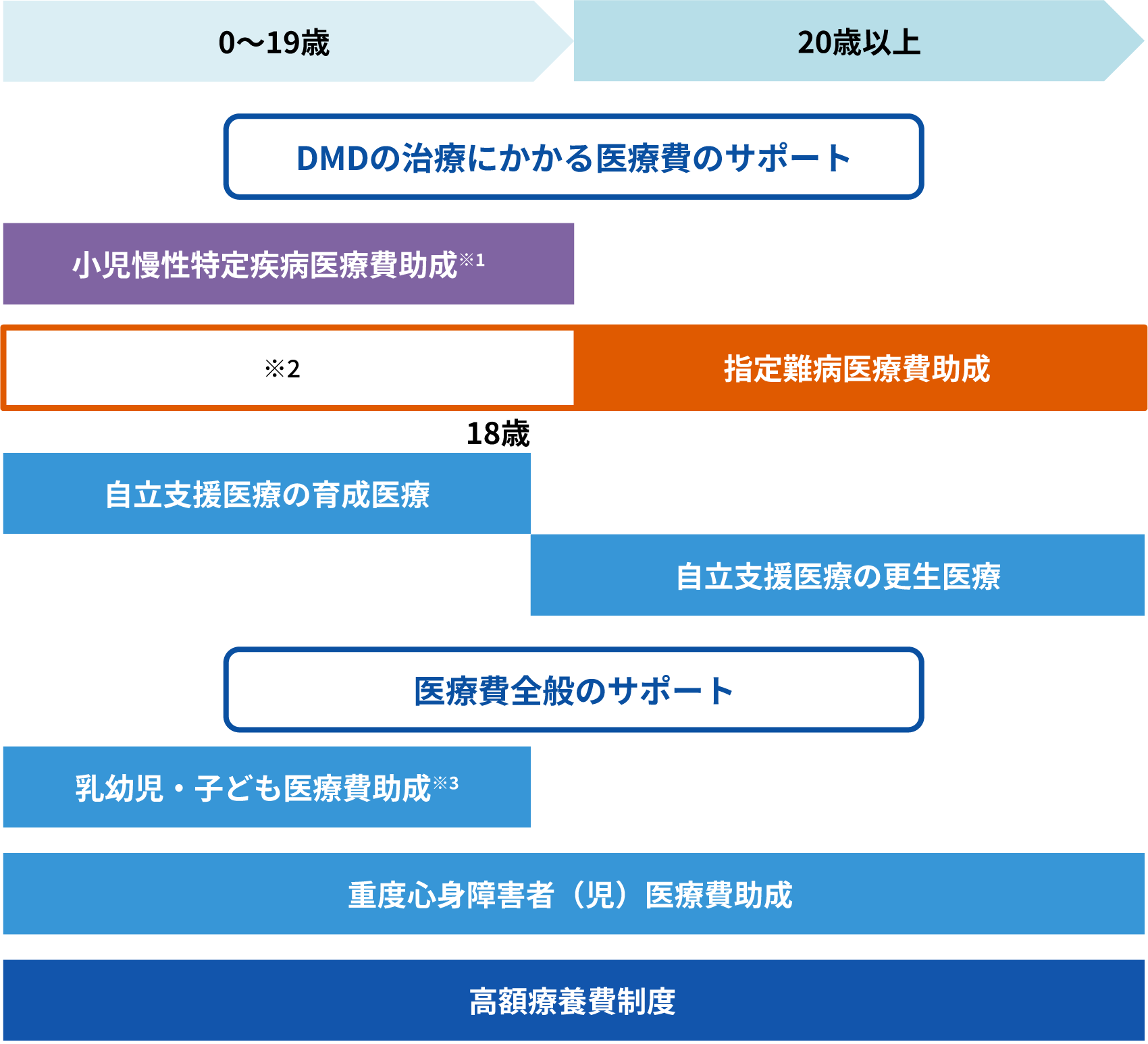 医療費をサポートする制度の流れイメージ