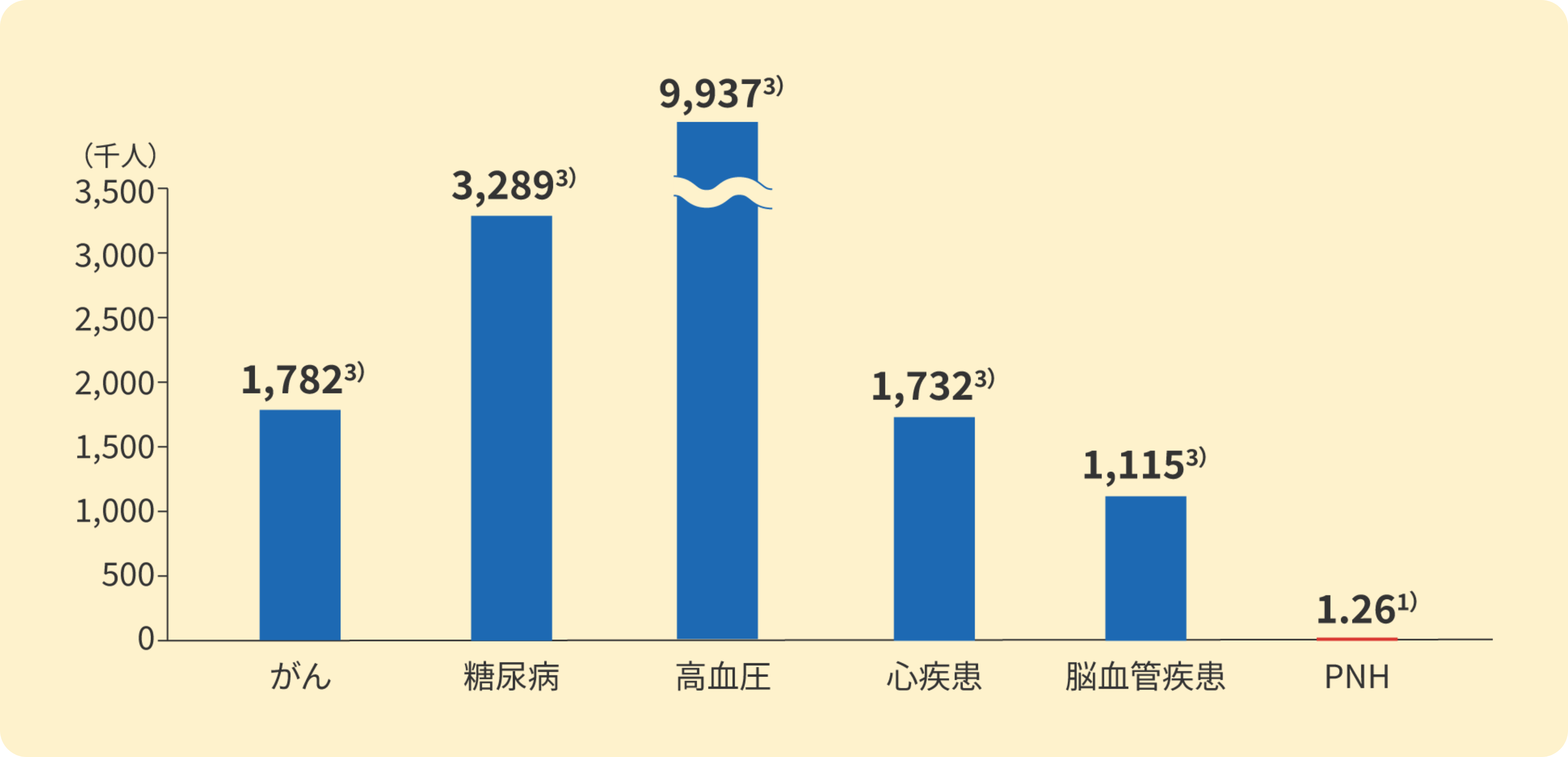 全国のがん、心疾患※3、脳血管疾患、糖尿病、高血圧、PNH患者さんの数1、3）