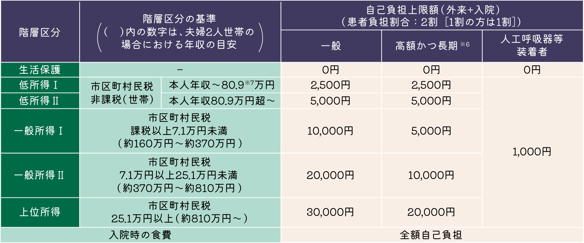 難病医療費助成における自己負担上限額（月額）