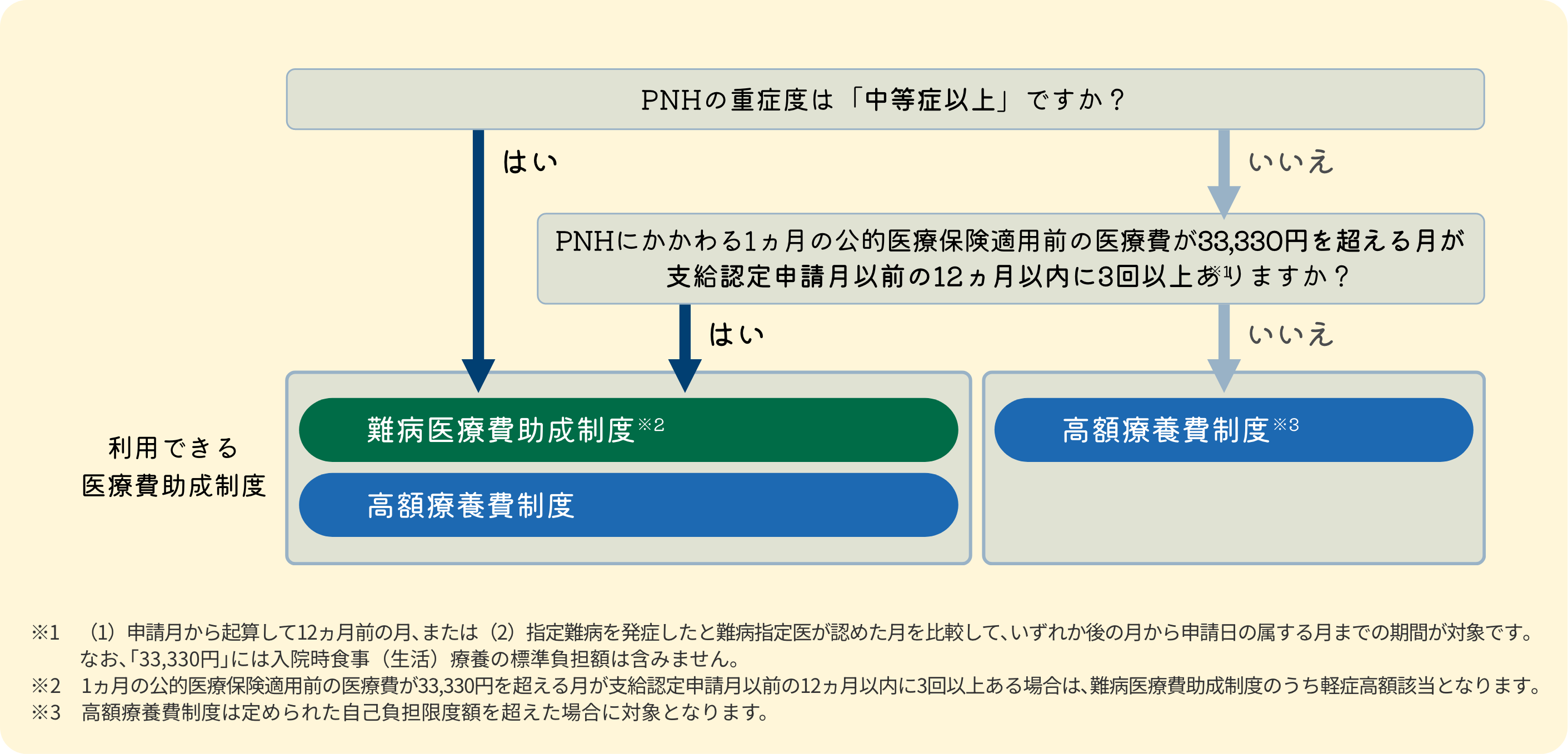 PNH患者さんが利用できる医療費助成制度（難病医療費助成制度と高額療養費制度）
