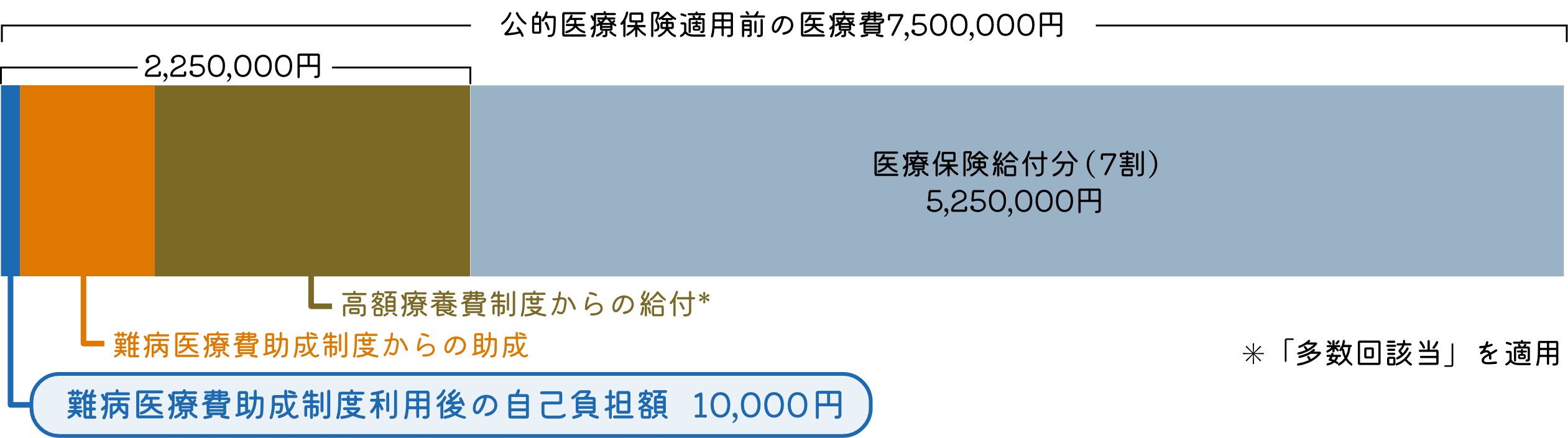 医療費総額7,500,000円のうち医療保険給付分（7割）、難病医療費助成制度からの助成と高額療養費制度からの給付