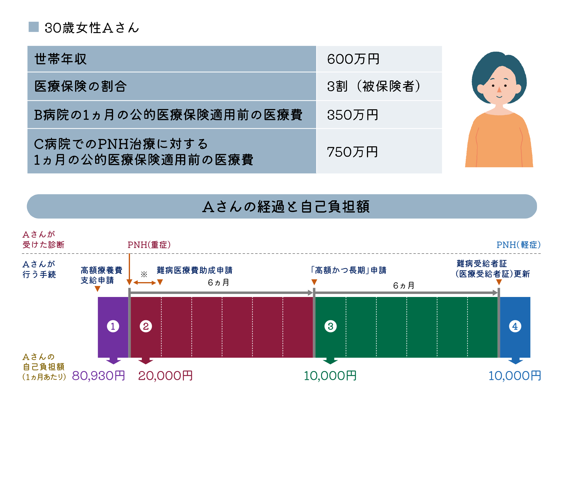 高額療養費制度による医療費助成のイメージ