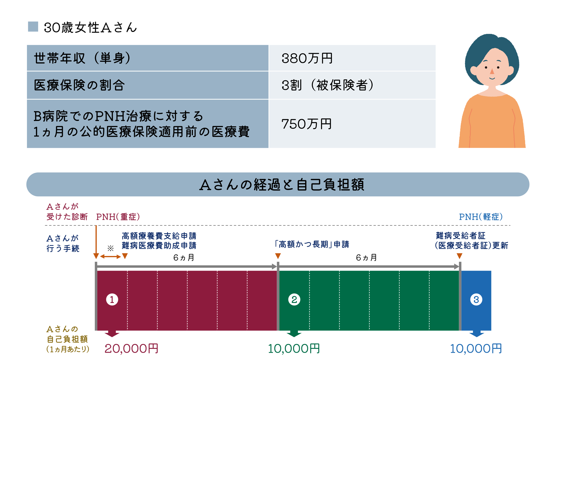 高額療養費制度による医療費助成のイメージ　初回受診時にPNHと診断された30歳女性Aさんのケース