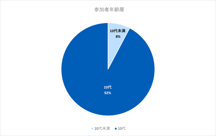 参加者年齢層　10代未満8%、10代92%