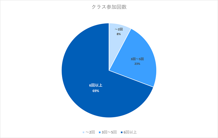クラス参加回数　～2回8%、3～5回23％、6回以上69％