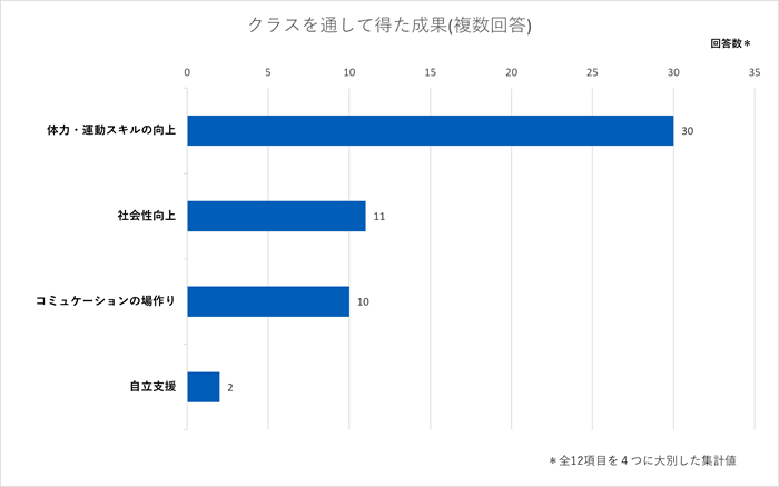 クラス参加を通して得た成果（複数回答）