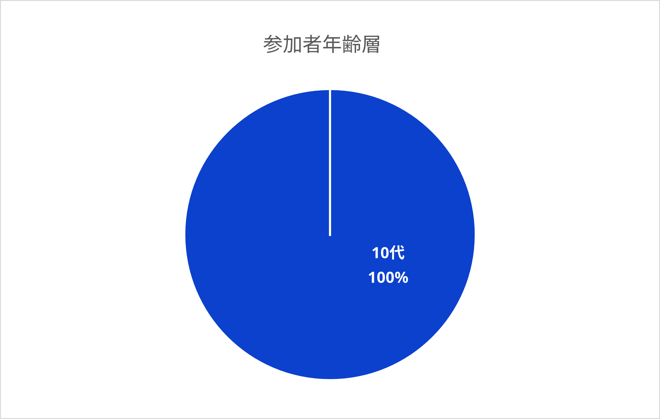 参加者年齢層 10代100%