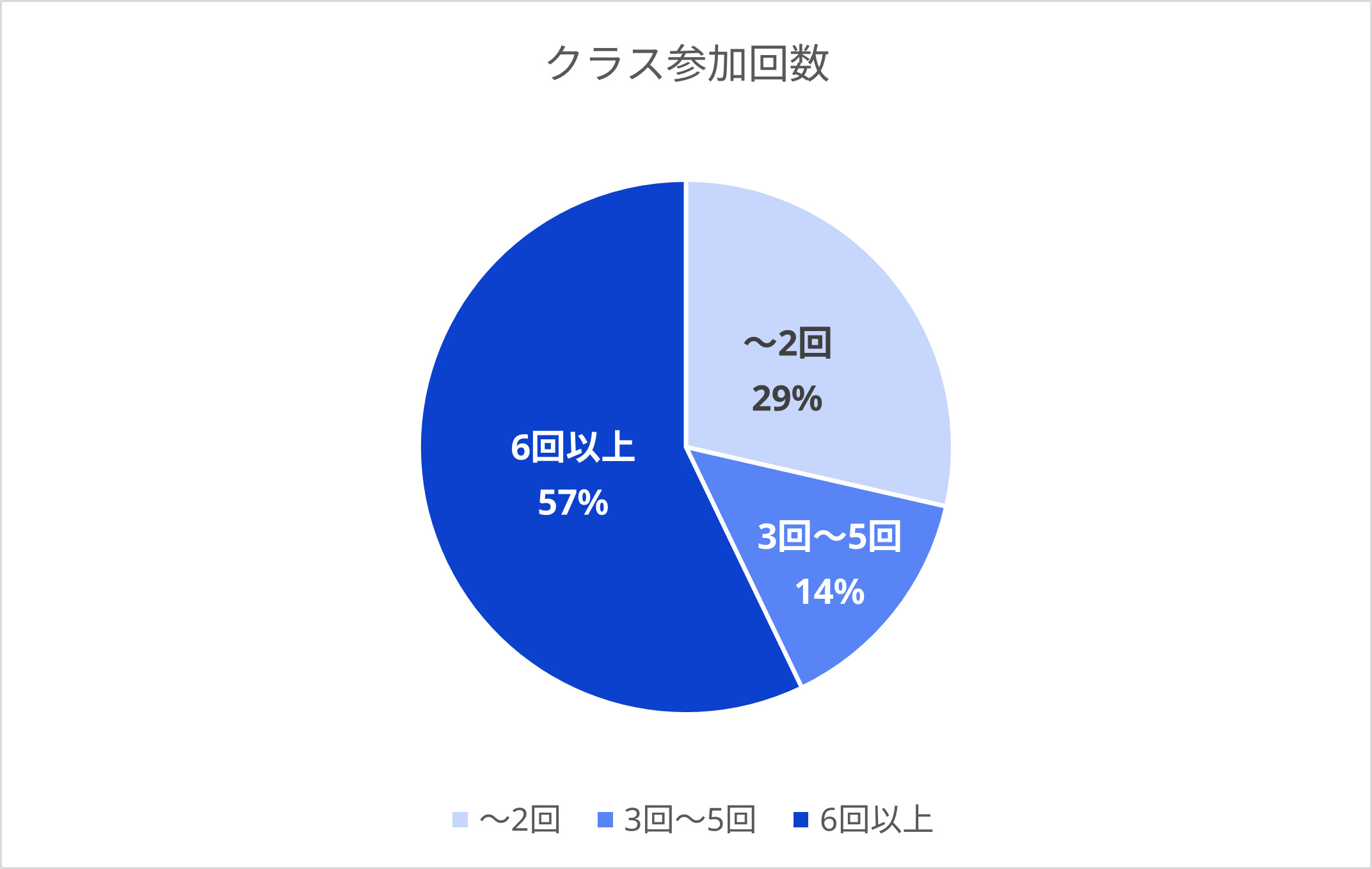クラス参加回数 ~2回29%、3~5回14%、6回以上57%