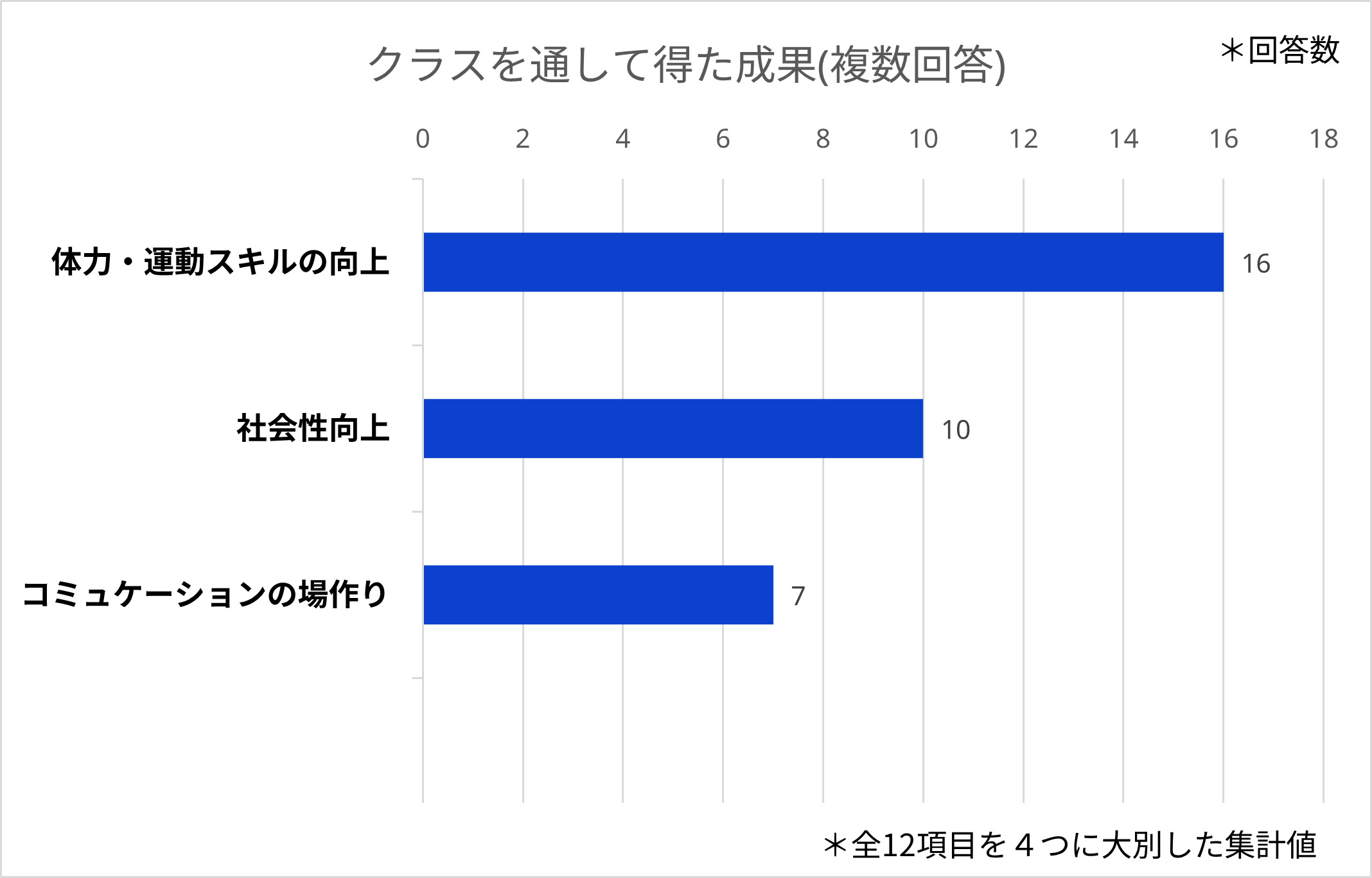 クラス参加を通して得た成果(複数回答) 体力・運動すぎるの向上16名、社会性向上 10名、コミュニケーションの場作り 7名 (全12項目を4つに大別した集計値)