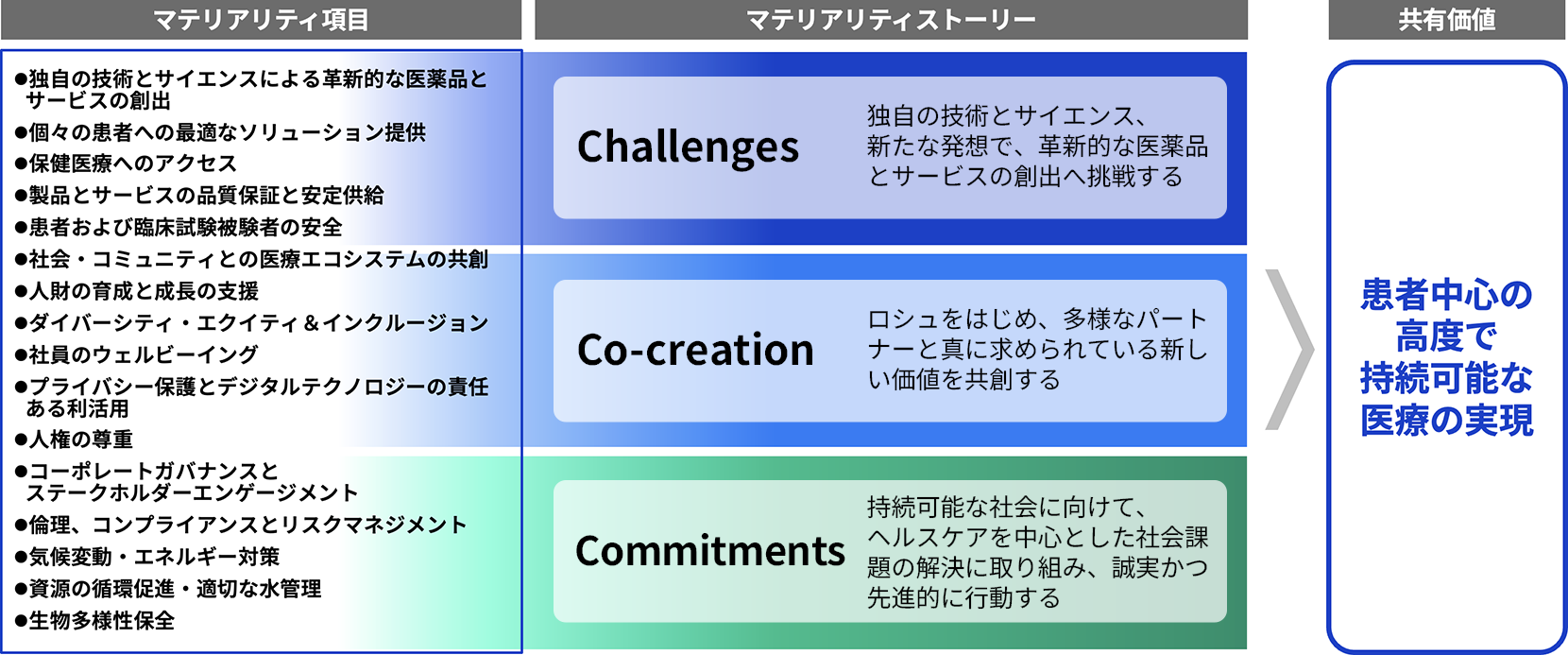 Challenge, Co-creation, Commitmentsの3つの軸による価値創造のストーリーとして整理