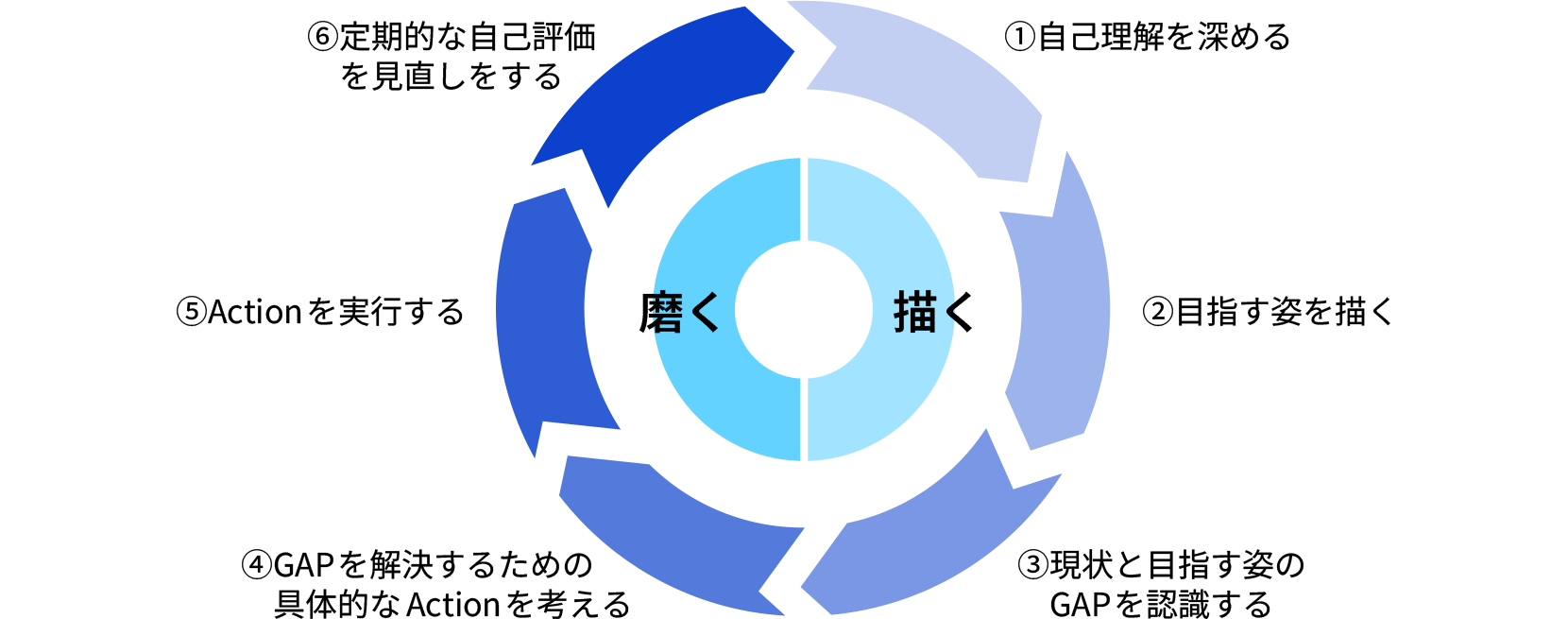 ①自己理解を深める、②目指す姿を描く、③現状と目指す姿のGAPを認識する、④GAPを解決するための旦体的なActionを考える、⑤Actionを実行する、⑥定期的な自己評価を見直しをする