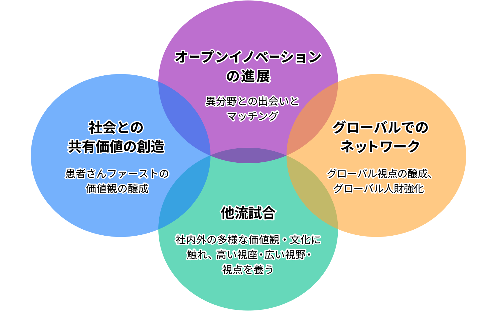 オープンイノベーションの進展:異分野との出会いとマッチング、社会との共有価値の創造:患者さんファーストの価値観の醸成、グローバルでのネットワーク:グローバル視点の醸成、グローバル人財強化、他流試合:社内外の多様な価値観・文化に触れ、高い視座・広い視野・視点を養う