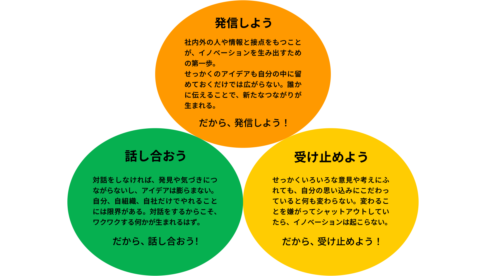 インクルージョンに必要な3つの行動を示した図。3つの円が配置され、それぞれ「発信しよう」「話し合おう」「受け止めよう」という行動指針を示している。/発信しよう：社内外の人や情報と接点を持つことがイノベーションの第一歩。せっかくのアイデアも自分の中に留めておくだけでは広がらない。誰かに伝えることで、新たなつながりが生まれる。だから、発信しよう！/話し合おう：対話をしなければ、発見や気づきにつながらないし、アイデアは膨らまない。自分、自組織、自社だけでやれることには限界がある。対話をするからこそ、ワクワクする何かが生まれるはず。だから、話し合おう！/受け止めよう：せっかくいろいろな意見や考えにふれても、自分の思い込みにこだわっていると何も変わらない。変わることを嫌がってシャットアウトしていたら、イノベーションは起こらない。だから、受け止めよう！