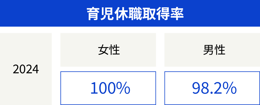 育児休職取得率 2024年 女性100% 男性98.2%