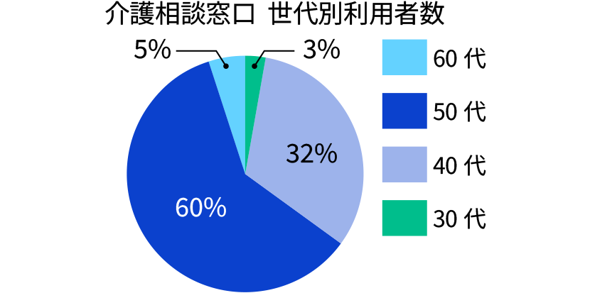 介護相談窓口 世代別利用者数 60代5% 50代60% 40代32% 30代3%