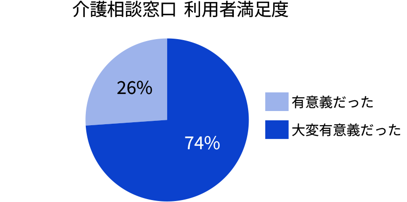 介護相談窓口 利用者満足度 有意義だった26% 大変有意義だった74%