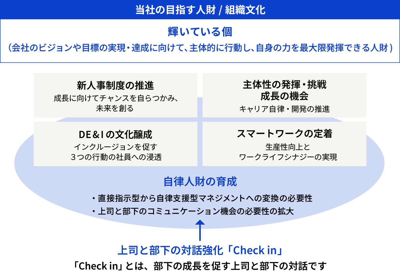 当社の目指す人財・組織文化を示した図。高度かつ多様な人財が役割に応じて能力を発揮し、その頑張りと成果に応じて適正な評価を受けることで、グループ全体での高い生産性とイノベーションを生み出す企業文化が定着している。主要な要素として「人事制度の定着(年齢・属性に拘らずチャレンジを後押し)」「自律的な学び・成長の機会(キャリア自律・開発の推進)」「D&Iイノベーション風土醸成(インクルージョンを促す3つの行動の社員への浸透)」「新しい働き方の定着(柔軟な働き方による生産性向上とワークライフシナジーの実現)」を掲げる。また、組織の基盤として「自律人財の育成」を掲げ、直接指示型から自律支援型マネジメントへの変換や、上司と部下のコミュニケーション機会の拡大が求められる。その一環として「Check in」と呼ばれる、部下の成長を促す上司との対話を推進する。