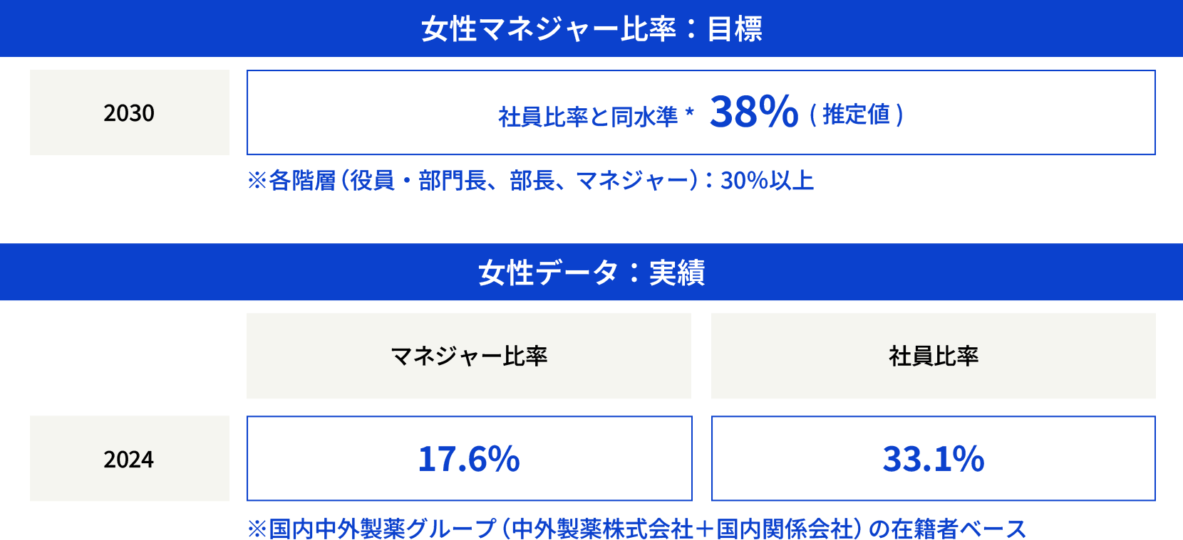女性マネジャー比率の目標と実績を示したデータ。【目標】2030年までに、社員比率と同水準の38%(推定値)を達成し、各階層(役員・部門長、部長、個別長)で30%以上を目指す。【実績】2024年時点の女性マネジャー比率は17.6%、社員比率は33.1%。データは国内中外製薬グループ(中外製薬株式会社+国内関係会社)の在籍者ベース。