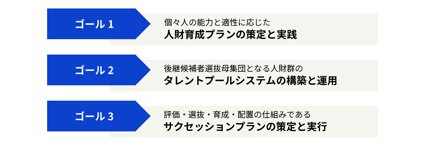 ゴール1:個々人の能力と適性に応じた人財育成プランの策定と実践、ゴール2:後継候補者選抜母集団となる人財群のタレントプールシステムの構築と運用、ゴール3:評価・選抜・育成・配置の仕組みであるサクセッションプランの策定と実行