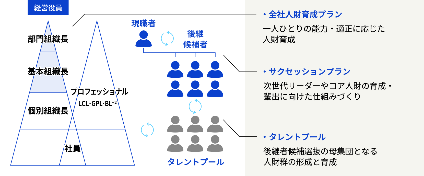 全社人財育成プラン:一人ひとりの能力・適正に応じた人財育成、サクセッションプラン:次世代リーダーやコア人財の育成・輩出に向けた仕組みづくり、タレントプール:後継者候補選抜の母集団となる人財群の形成と育成