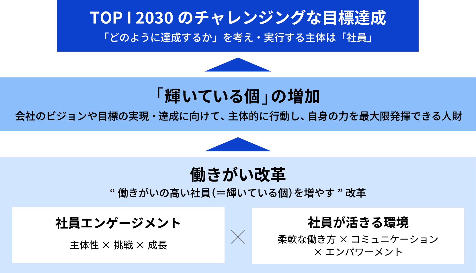 働きがい改革に関するビジョンを示した図。
                  【1. 働きがい改革】“働きがいの高い社員(=輝いてる個)を増やす”ための改革を推進。
                  - 社員エンゲージメント:主体性 × 挑戦 × 成長
                  - 社員が活きる環境:柔軟な働き方 × コミュニケーション × エンパワーメント
                  【2. 「輝いてる個」の増加】会社のビジョンや目標の実現・達成に向けて、主体的に行動し、自身の力を最大限発揮できる人財を増やす。
                  【3. TOP I 2030のチャレンジングな目標達成】「どのように達成するか」を考え、実行する主体は社員。